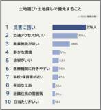 「【土地選び・土地探しで優先することランキング】男女500人アンケート調査」の画像1