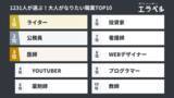 「YouTuber？エンジニア？令和時代の大人1231人のなりたい職業ランキングTOP10！」の画像1