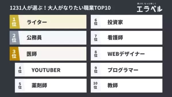 YouTuber？エンジニア？令和時代の大人1231人のなりたい職業ランキングTOP10！