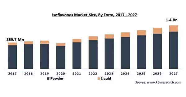 イソフラボンの市場規模、2027年に14億米ドル到達予測