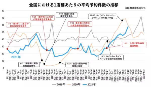 【エビソル飲食店予約推移・2021年11月度（2021/11/1～2021/11/28）】11月は飲食店の予約数が9月に比べ1店舗あたり平均100件以上増加し、2倍以上に