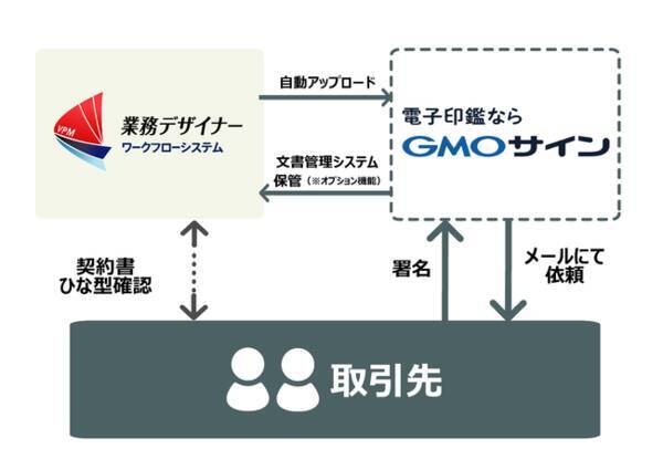 GMOグローバルサイン・HD：電子契約サービス「電子印鑑GMOサイン」とワークフローシステム「業務デザイナー」が連携
