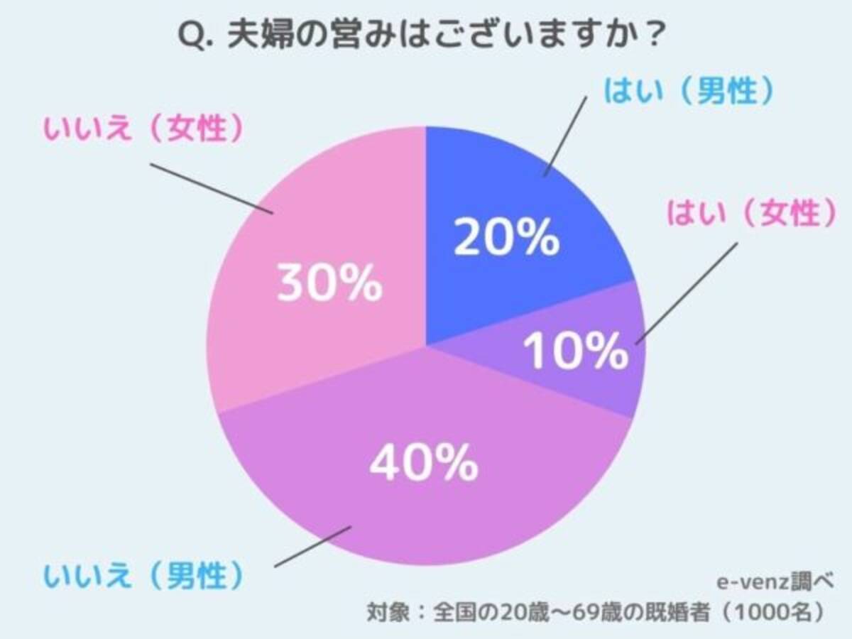 夫婦の営み事情について徹底調査！！どれくらい？頻度は？タイミングは？ (2021年12月3日) - エキサイトニュース