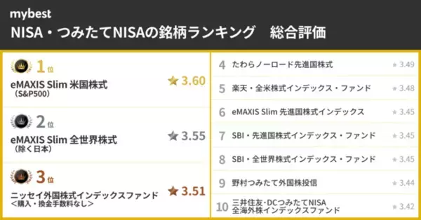 【NISA銘柄を比較調査】三菱UFJ国際投信のインデックスファンドが総合ランク1位！3年間のトータルリターンが最も高い15.45%に