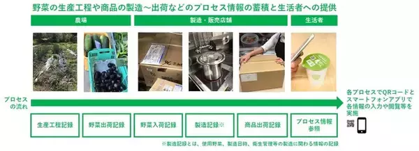 大日本印刷と日本農業　パッケージのQRコードの読み取りで商品の関連情報を表示