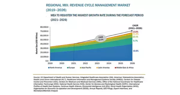 収益サイクル管理(RCM)の市場規模、2026年に678億米ドル到達予測