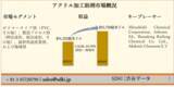 「世界のアクリル加工助剤市場ーポリマータイプ別（PVC、その他）、製造プロセス別（押出成形、射出成形、その他）、最終用途産業別、および地域別ー予測2022ー2030年」の画像1