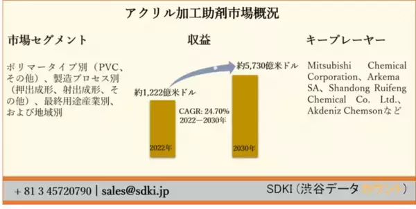 世界のアクリル加工助剤市場ーポリマータイプ別（PVC、その他）、製造プロセス別（押出成形、射出成形、その他）、最終用途産業別、および地域別ー予測2022ー2030年