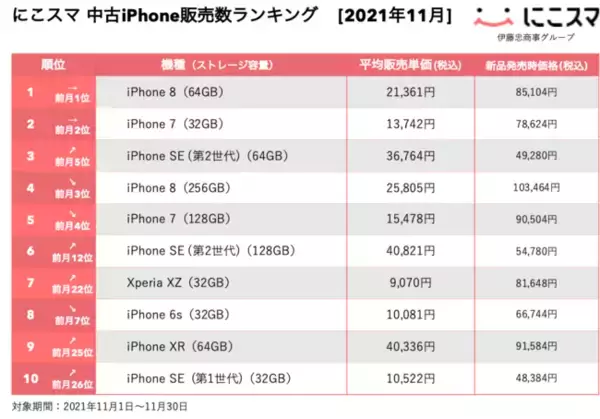にこスマ|2021年11月中古iPhone販売数ランキング