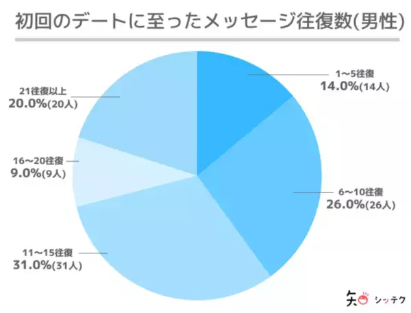 3割以上が失敗の経験あり！？マッチングアプリでの初回デートに関するアンケート