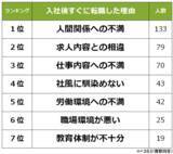「【入社後すぐに転職した理由ランキング】経験者383人アンケート調査」の画像1