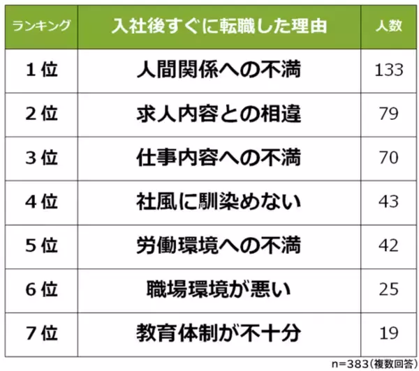 【入社後すぐに転職した理由ランキング】経験者383人アンケート調査