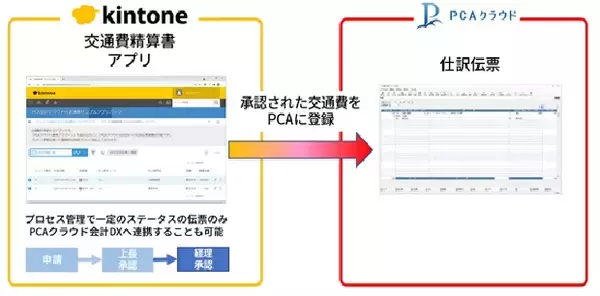【PCA】新サービス：『PCA会計クラウド』と『キントーン』をノーコードで連携可能なプラグインをリリース