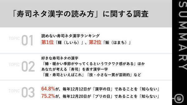 12月12日は漢字の日 あなたは読める 読めない寿司ネタ漢字ランキング 第1位 鱪 あなたが考える寿司を表す漢字一字には 握 や 技 が選出 21年12月7日 エキサイトニュース