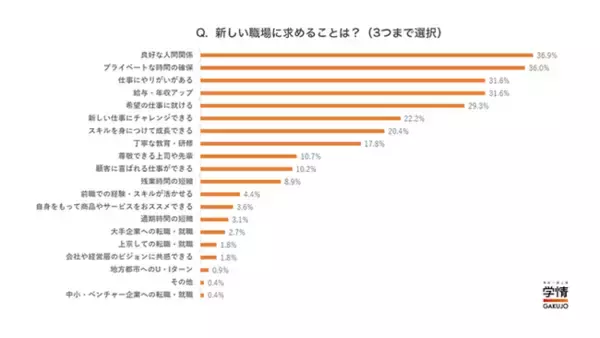 Z世代が転職先に求めることは「良好な人間関係」。「何をするか」よりも「誰とするか」を重視する傾向。【第二新卒・転職希望者アンケート】