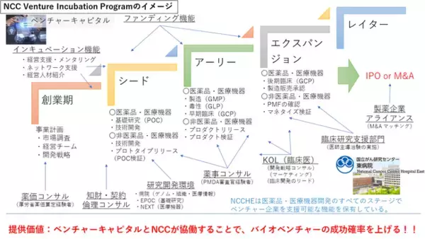 ベンチャー支援プログラム「NCC Venture Incubation Program」にBeyond Next Venturesが新規参加