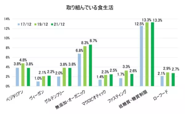日本のベジタリアン率は5.1％、『第3回日本のベジタリアン・ヴィーガン・フレキシタリアン人口調査 by Vegewel』の調査結果を公表