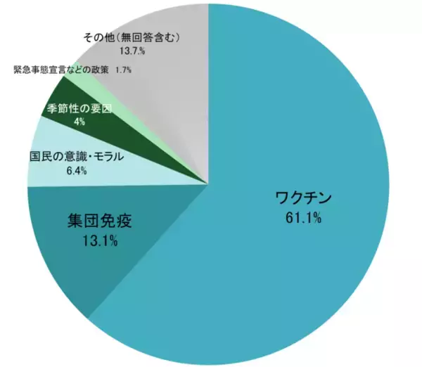 医師1,559人に聞く「新型コロナウイルスの感染者減少」に関する調査