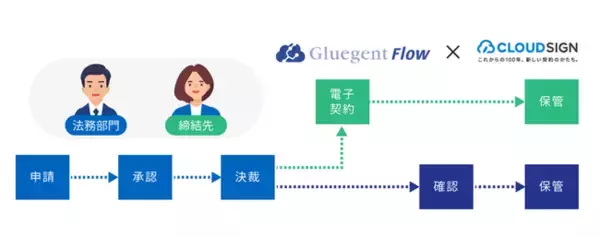 サイオステクノロジー、ワークフローシステム「Gluegent Flow / FlowPlus」と Web 完結型クラウド契約サービス「クラウドサイン」が連携