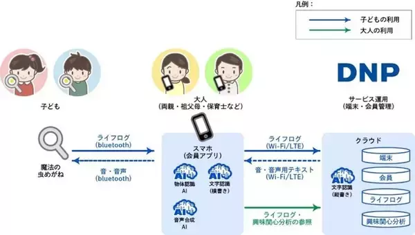 大日本印刷　AI活用の子ども向け知育サービス「おとるーぺ」をクラウドファンディングに出品