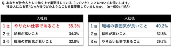 誰もが自分らしく生きる 働く社会を目指す We All Humanプロジェクト 第２弾 各年代の仕事観の変化とキャリア形成に関する意識調査 21年12月13日 エキサイトニュース