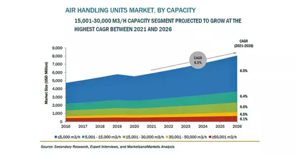 「エアハンドリングユニットの市場規模、2026年に159億米ドル到達予測」の画像