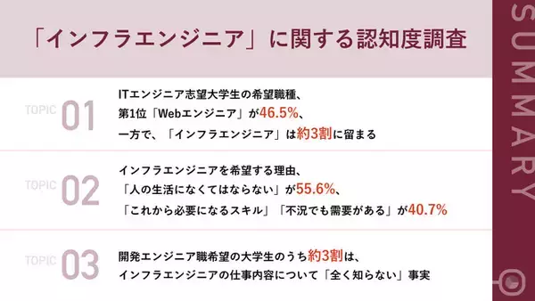 【ITエンジニア志望の大学生101名へ調査】希望する新卒職種、第1位は「Webエンジニア」で46.5%、「インフラエンジニア」は約3割に留まる