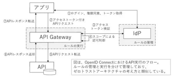 ブリスコラ、国際標準の「OpenID Connect」に対応したAPIセキュリティを実現する新製品「BAMs Security」を発表