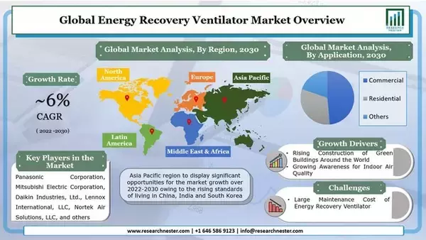 エネルギー回収人工呼吸器市場-技術タイプ別；タイプ別（天井マウント、壁マウント、およびキャビネット）;およびアプリケーション別（商業、住宅、その他）-世界の需要分析と機会の見通し2030年