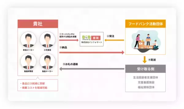 『食品ロス』削減のため、フードバンク活動団体と企業をつなぐ新コーナー「フードバンクコーナー」をオープン