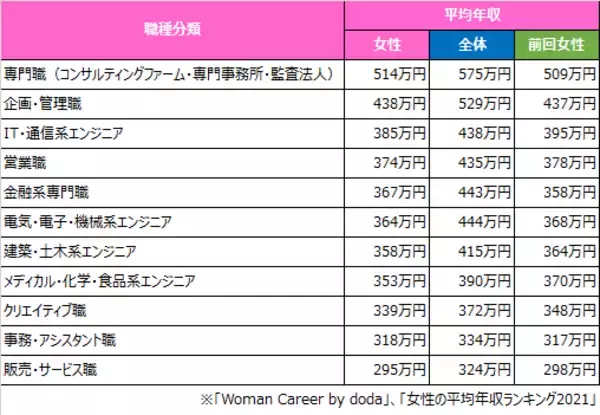 転職サービス「doda（デューダ）」、「女性の平均年収ランキング2021」を発表　女性の平均年収は345万円で、昨年より2万円減