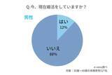 「コロナ禍でおすすめの婚活方法は！？AI婚活は利用したことありますか？利用したいと思いますか？利用した感想など徹底調査」の画像1