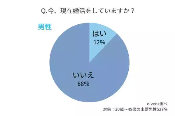 コロナ禍でおすすめの婚活方法は！？AI婚活は利用したことありますか？利用したいと思いますか？利用した感想など徹底調査