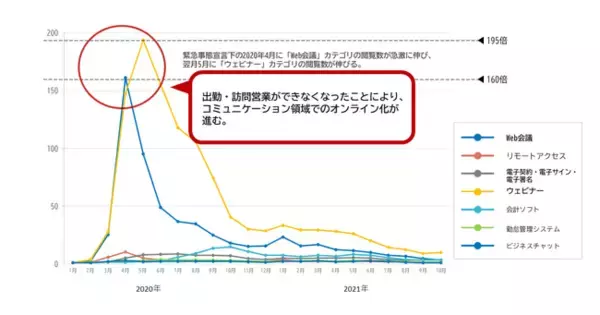 国内最大級 IT製品/ SaaSのレビュープラットフォームITreview、アクセスデータを基にしたITツールのトレンドを発表。コロナ禍で注目を浴びたカテゴリーを公開