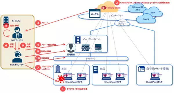 クロスポイントソリューション、チェック・ポイント社製品「Harmony」を活用した「X-SOC for CheckPoint」の提供を開始