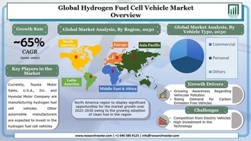 水素燃料電池車市場-車両タイプ別（商用、個人、その他）;および技術別（プロトン交換膜、アルカリ形燃料電池、固体酸化物形燃料電池など）-グローバル需要分析と機会の見通し2030年