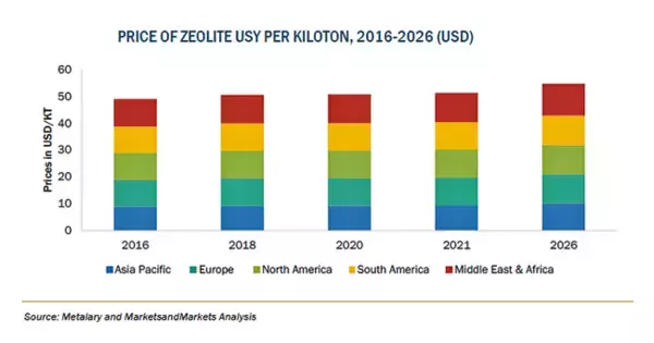 「ゼオライトの市場規模、2026年に141億米ドル到達予測」の画像