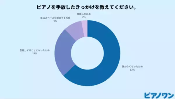 家にあったピアノを手放したきっかけは？手放した方法についても調査