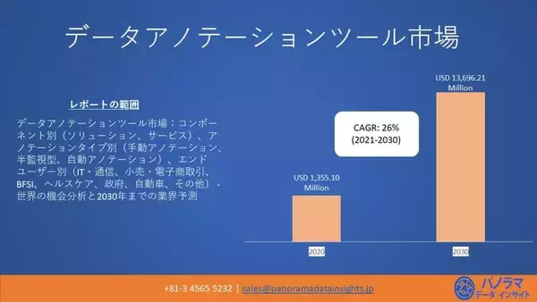 データアノテーションツールの世界市場規模は2030年に13,696.21百万米ドル|年平均成長率(CAGR) : 26％