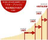 「楽天銀行×楽天証券口座連携サービス「マネーブリッジ」預金残高、4兆円突破！」の画像1