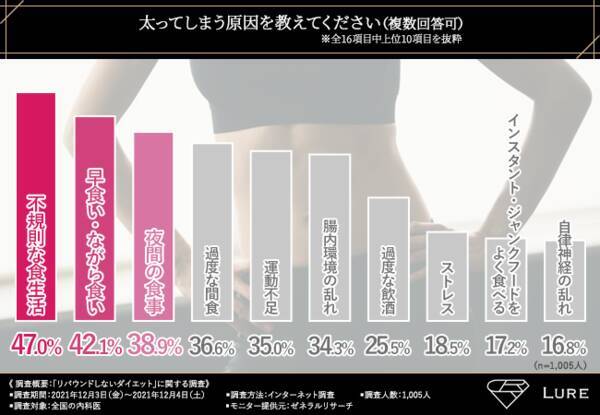 半数以上の内科医がサプリメントでの痩身は可能だと回答 太る原因のほとんどが 食事 と判明 ダイエットに大切なケアが明らかに 21年12月17日 エキサイトニュース