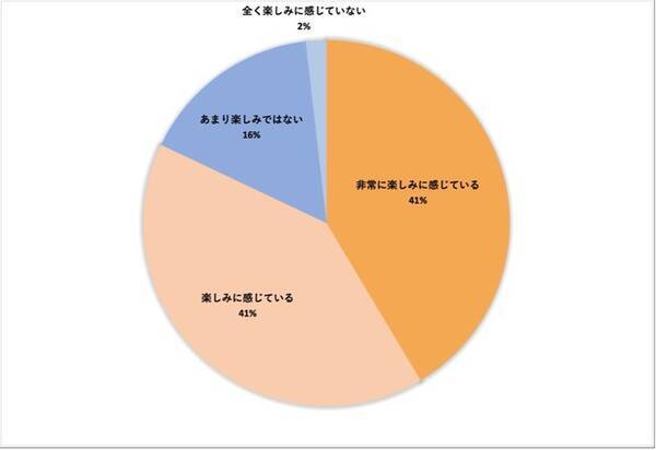 21年版 大学生の クリスマス での過ごし方の意識調査 ガクセイ協賛 21年12月18日 エキサイトニュース