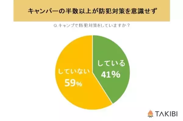【全国の10代～60代男女に聞いた、キャンプアウトドア意識調査】 大多数がキャンプ中に防犯対策をしていない？驚きの結果が！！