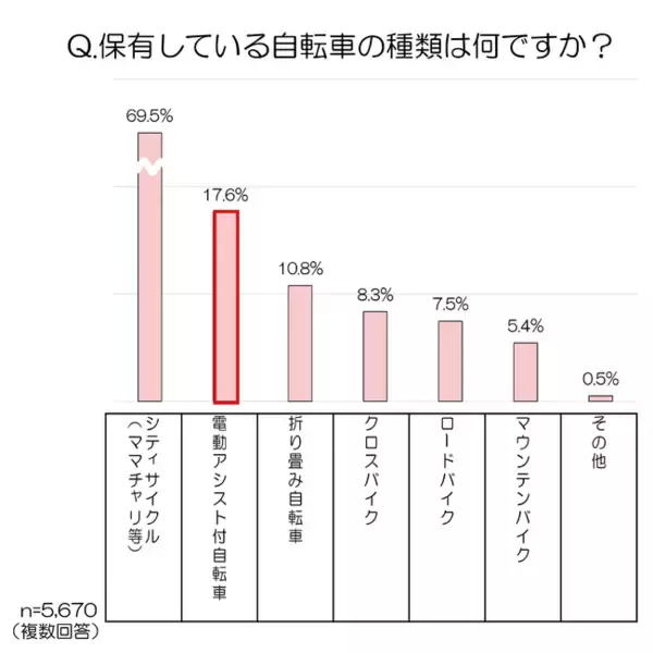 ～自転車利用者を対象とした、電動アシスト付自転車に関する調査～　30代の子育て世代　4人に1人が電動アシスト付自転車を保有