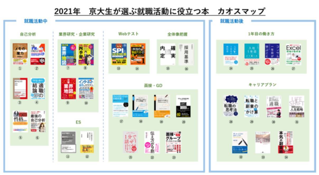 京大生が厳選】就活の時に用意したい本34選！自己分析や面接対策、就職 