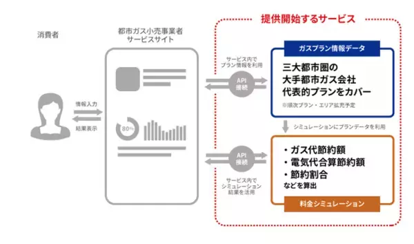 SaaS型エネルギーマーケティングプラットフォーム「EMAP」が都市ガスシミュレーションに対応