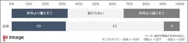 インテージ、「年末・年始の旅行や帰省」に関する予定を調査