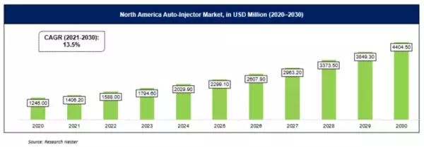 自動注射器（オートインジェクター）市場-タイプ別;投与経路別;薬タイプ別;アプリケーション別;人口統計別; およびエンドユーザー別-グローバル需要分析および機会の見通し2020-2030年