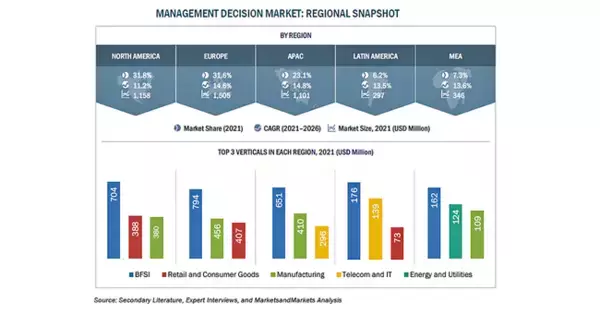 経営上の意思決定管理の市場規模、2026年に90億米ドル到達予測