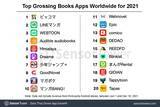 「ピッコマ、2年連続で世界1位を獲得！マンガアプリサービスにおける2021年の年間セールス国内１位、グローバル１位を獲得」の画像1